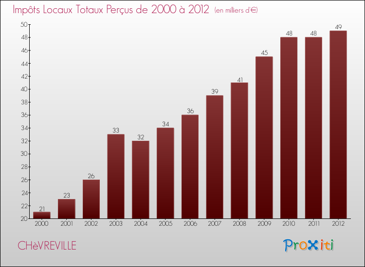 Evolution des Impôts Locaux pour la commune de CHèVREVILLE de 2000 à 2012 Evolution des Impôts Locaux pour CHèVREVILLE de 2000 à 2012