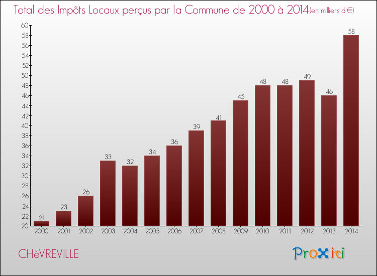 Evolution des Impôts Locaux pour la commune de CHèVREVILLE de 2000 à 2014 Evolution des Impôts Locaux pour CHèVREVILLE de 2000 à 2014