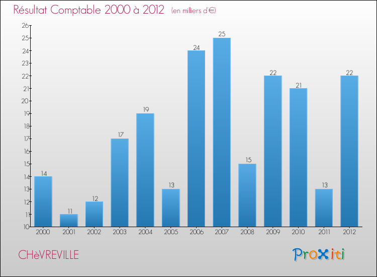Evolution du résultat comptable pour la commune de CHèVREVILLE de 2000 à 2012 Evolution du résultat comptable pour CHèVREVILLE de 2000 à 2012