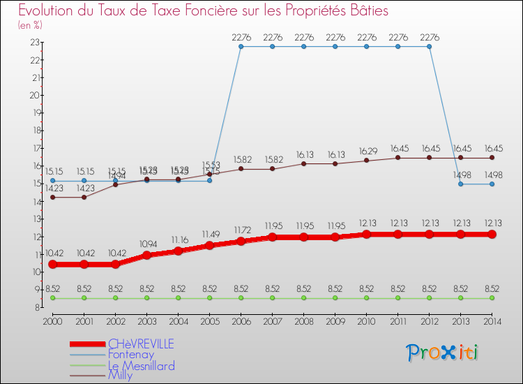 Evolution du taux de la taxe foncière sur le bati pour CHèVREVILLE et les communes proches de 2000 à 2014 Comparaison des taux de taxe foncière sur le bati pour CHèVREVILLE et les communes voisines de 2000 à 2014