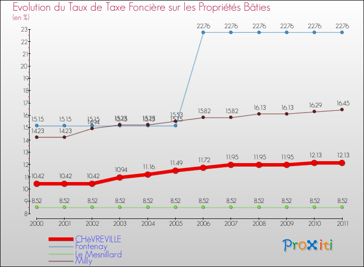 Evolution du taux de la taxe foncière sur le bati pour CHèVREVILLE et les communes proches Comparaison des taux de taxe foncière sur le bati pour CHèVREVILLE et les communes voisines