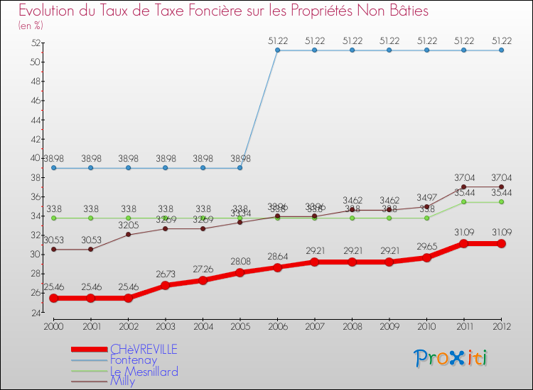 Evolution du taux de la taxe foncière sur les immeubles et terrains non batis pour CHèVREVILLE et les communes proches de 2000 à 2012 Comparaison des taux de la taxe foncière sur les immeubles et terrains non batis pour CHèVREVILLE et les communes voisines de 2000 à 2012