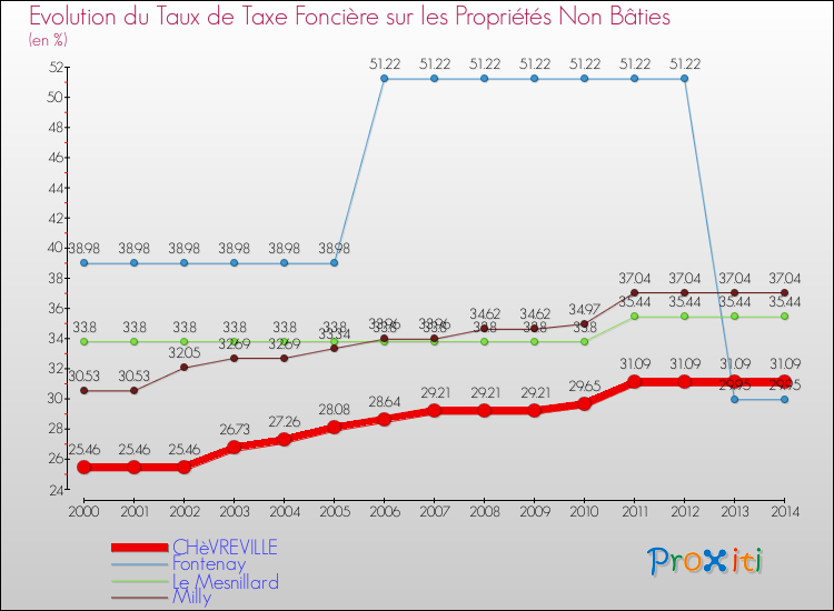 Evolution du taux de la taxe foncière sur les immeubles et terrains non batis pour CHèVREVILLE et les communes proches de 2000 à 2014 Comparaison des taux de la taxe foncière sur les immeubles et terrains non batis pour CHèVREVILLE et les communes voisines de 2000 à 2014