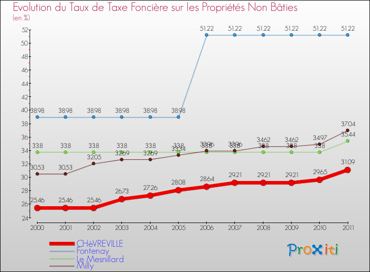 Evolution du taux de la taxe foncière sur les immeubles et terrains non batis pour CHèVREVILLE et les communes proches Comparaison des taux de la taxe foncière sur les immeubles et terrains non batis pour CHèVREVILLE et les communes voisines