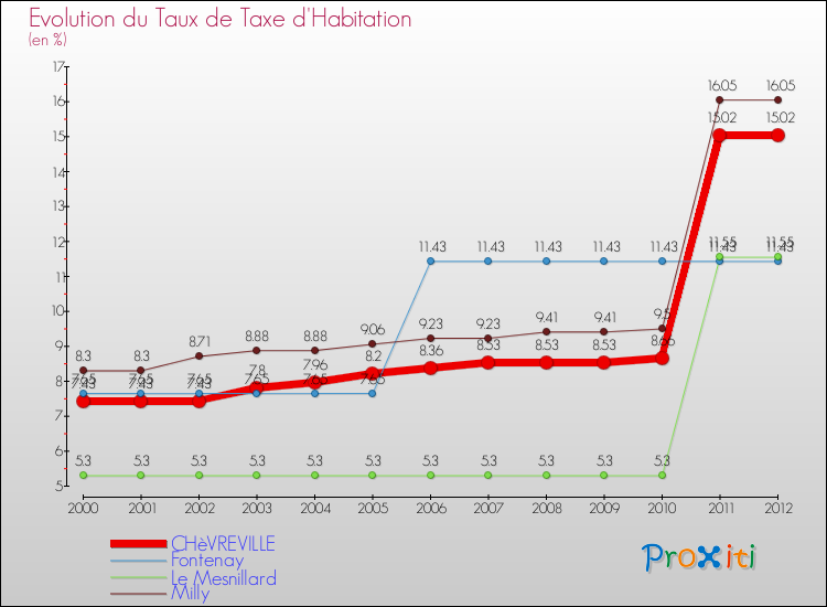 Evolution du taux de la taxe d'habitation pour CHèVREVILLE et les communes proches Comparaison des taux de la taxe d'habitation pour CHèVREVILLE et les communes voisines