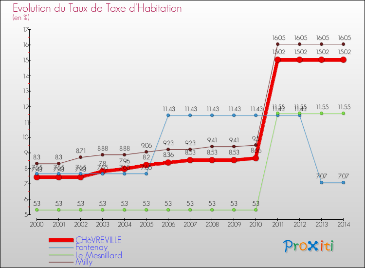 Evolution du taux de la taxe d'habitation pour CHèVREVILLE et les communes proches de 2000 à 2014 Comparaison des taux de la taxe d'habitation pour CHèVREVILLE et les communes voisines de 2000 à 2014