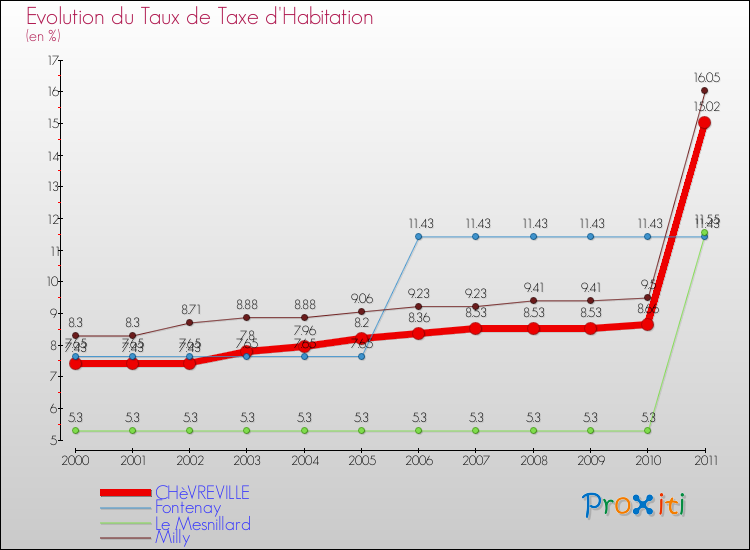 Evolution du taux de la taxe d'habitation pour CHèVREVILLE et les communes proches Comparaison des taux de la taxe d'habitation pour CHèVREVILLE et les communes voisines