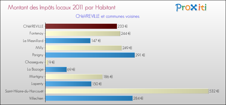 Montant des impôts locaux par Habitant pour CHèVREVILLE et les communes proches Comparaison des impôts locaux par habitant pour CHèVREVILLE et les communes voisines