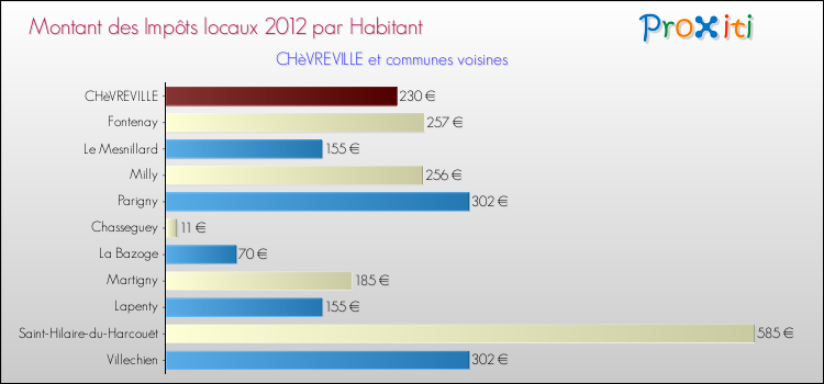 Montant des impôts locaux par Habitant pour CHèVREVILLE et les communes proches Comparaison des impôts locaux par habitant pour CHèVREVILLE et les communes voisines