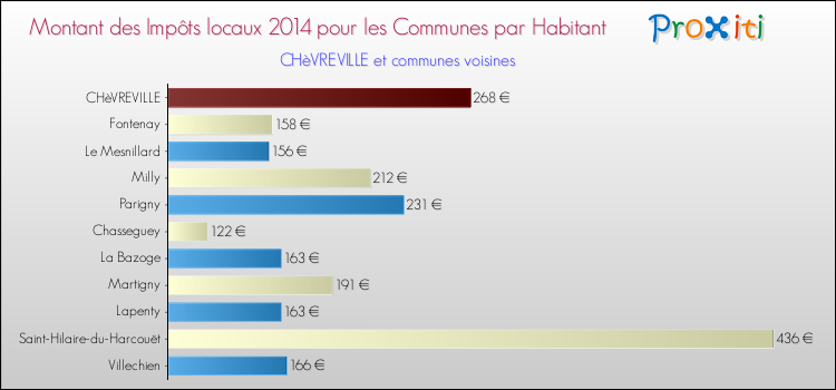 Montant des impôts locaux par Habitant pour CHèVREVILLE et les communes proches en 2014 Comparaison des impôts locaux par habitant pour CHèVREVILLE et les communes voisines en 2014