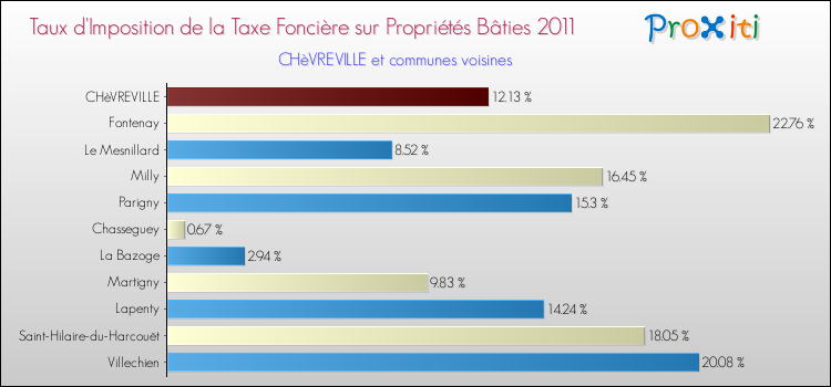 Taux d'imposition de la taxe foncière sur le bati 2011 pour CHèVREVILLE et les communes proches Comparaison des taux d'imposition de la taxe foncière sur le bati 2011 pour CHèVREVILLE et les communes voisines