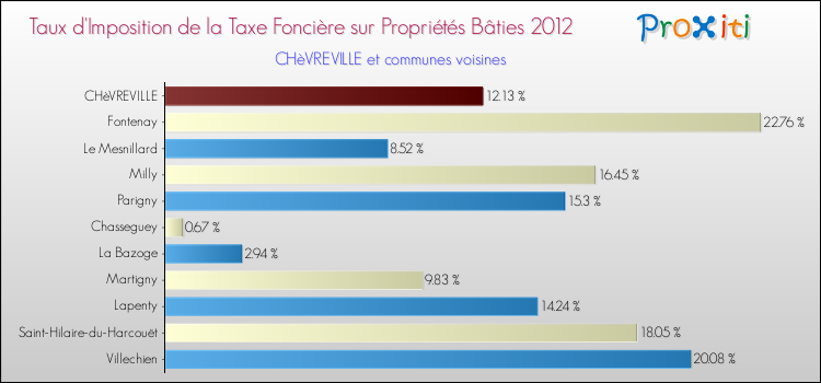 Taux d'imposition de la taxe foncière sur le bati 2012 pour CHèVREVILLE et les communes proches Comparaison des taux d'imposition de la taxe foncière sur le bati 2012 pour CHèVREVILLE et les communes voisines