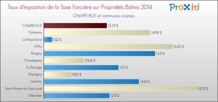 Taux d'imposition de la taxe foncière sur le bati 2014 pour CHèVREVILLE et les communes proches Comparaison des taux d'imposition de la taxe foncière sur le bati 2014 pour CHèVREVILLE et les communes voisines