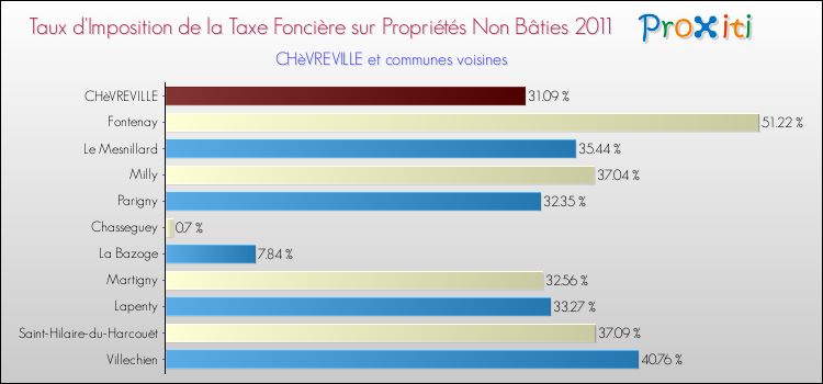 Taux d'imposition de la taxe foncière sur les immeubles et terrains non batis 2011 pour CHèVREVILLE et les communes proches Comparaison des taux d'imposition de la taxe foncière sur les immeubles et terrains non batis 2011 pour CHèVREVILLE et les communes voisines