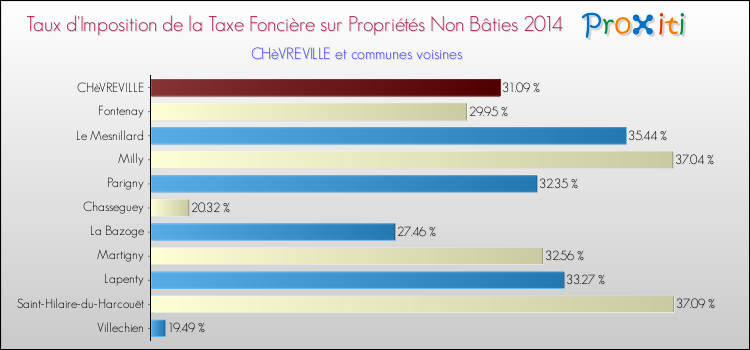Taux d'imposition de la taxe foncière sur les immeubles et terrains non batis 2014 pour CHèVREVILLE et les communes proches Comparaison des taux d'imposition de la taxe foncière sur les immeubles et terrains non batis 2014 pour CHèVREVILLE et les communes voisines