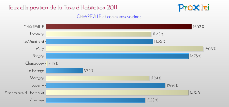 Taux d'imposition de la taxe d'habitation 2011 pour CHèVREVILLE et les communes proches Comparaison des taux d'imposition de la taxe d'habitation 2011 pour CHèVREVILLE et les communes voisines