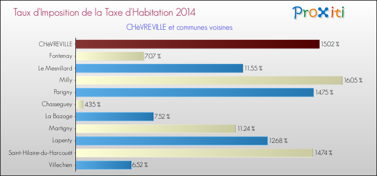 Taux d'imposition de la taxe d'habitation 2014 pour CHèVREVILLE et les communes proches Comparaison des taux d'imposition de la taxe d'habitation 2014 pour CHèVREVILLE et les communes voisines