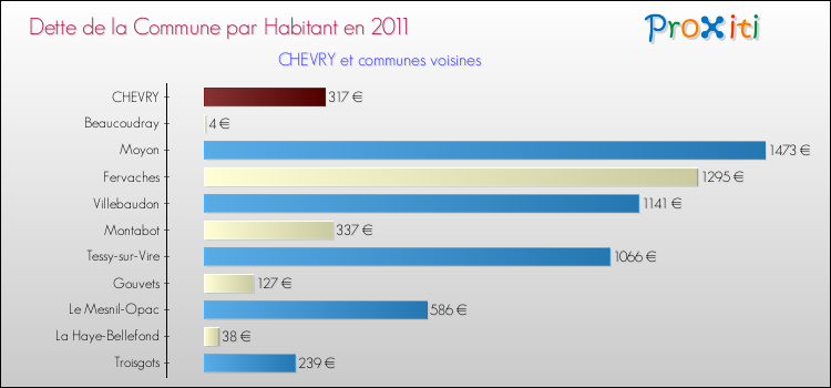 Dette par habitant de la commune en 2011 pour CHEVRY et les communes proches Comparaison de la dette par habitant de la commune en 2011 pour CHEVRY et les communes voisines