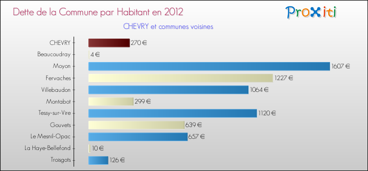 Dette par habitant de la commune en 2012 pour CHEVRY et les communes proches Comparaison de la dette par habitant de la commune en 2012 pour CHEVRY et les communes voisines