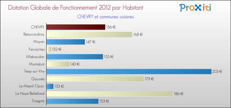 Montant des dotations globales de fonctionnement DGF par Habitant pour CHEVRY et les communes proches Comparaison des des dotations globales de fonctionnement DGF par habitant pour CHEVRY et les communes voisines