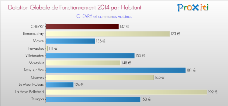 Montant des dotations globales de fonctionnement DGF par Habitant pour CHEVRY et les communes proches en 2014. Comparaison des des dotations globales de fonctionnement DGF par habitant pour CHEVRY et les communes voisines en 2014.