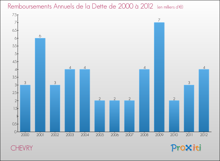 Evolution de l'annuité de la dette pour la commune de CHEVRY de 2000 à 2012 Annuités de la dette pour CHEVRY de 2000 à 2012