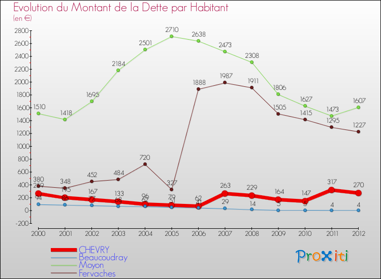 Evolution de la dette par habitant pour la commune de CHEVRY et les communes proches de 2000 à 2012 Comparaison de la dette par habitant pour CHEVRY et les communes voisines de 2000 à 2012
