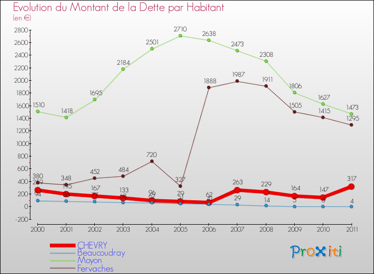 Evolution de la dette par habitant pour la commune de CHEVRY et les communes proches Comparaison de la dette par habitant pour CHEVRY et les communes voisines
