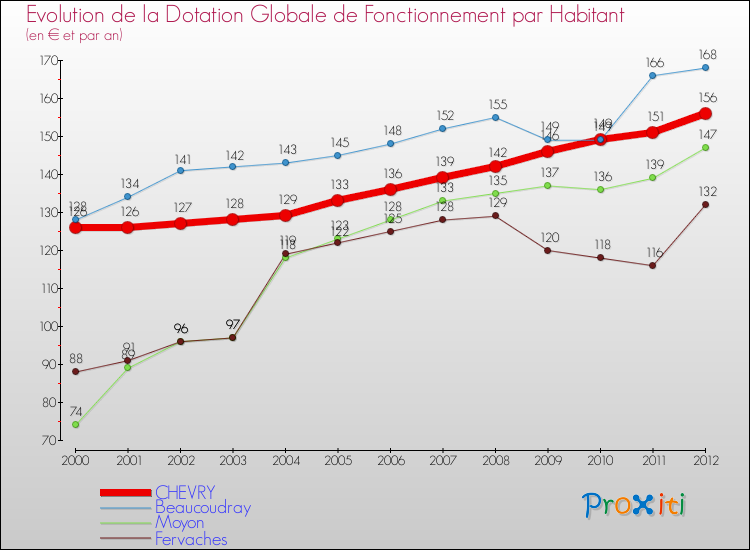 Evolution et montant de la dotation globale de fonctionnement par Habitant pour CHEVRY et les communes proches Comparaison des dotations globales de fonctionnement par habitant pour CHEVRY et les communes voisines