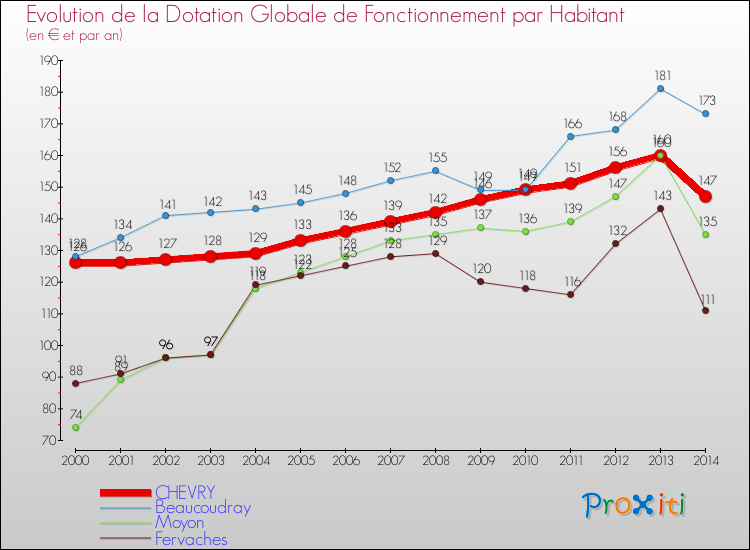 Evolution et montant de la dotation globale de fonctionnement par Habitant pour CHEVRY et les communes proches de 2000 à 2014. Comparaison des dotations globales de fonctionnement par habitant pour CHEVRY et les communes voisines de 2000 à 2014.