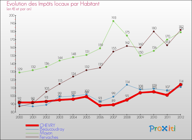 Evolution et montant des impôts locaux par Habitant pour CHEVRY et les communes proches Comparaison des impôts locaux par habitant pour CHEVRY et les communes voisines