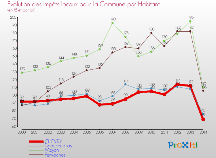 Evolution et montant des impôts locaux par Habitant pour CHEVRY et les communes proches de 2000 à 2014 Comparaison des impôts locaux par habitant pour CHEVRY et les communes voisines de 2000 à 2014