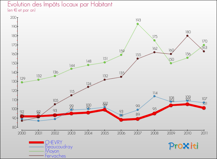 Evolution et montant des impôts locaux par Habitant pour CHEVRY et les communes proches Comparaison des impôts locaux par habitant pour CHEVRY et les communes voisines
