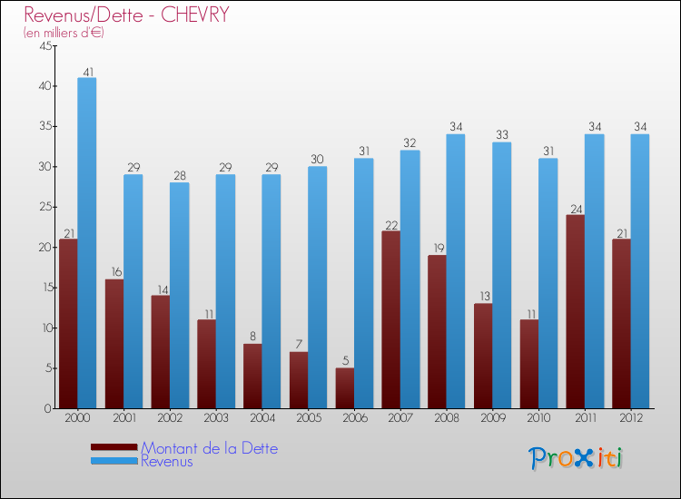 Evolution comparée de la dette et des revenus pour la commune de CHEVRY de 2000 à 2012 Comparaison de la dette et des revenus pour CHEVRY de 2000 à 2012