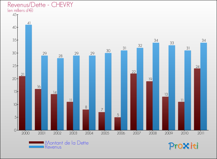 Evolution comparée de la dette et des revenus pour la commune de CHEVRY de 2000 à 2011 Comparaison de la dette et des revenus pour CHEVRY de 2000 à 2011
