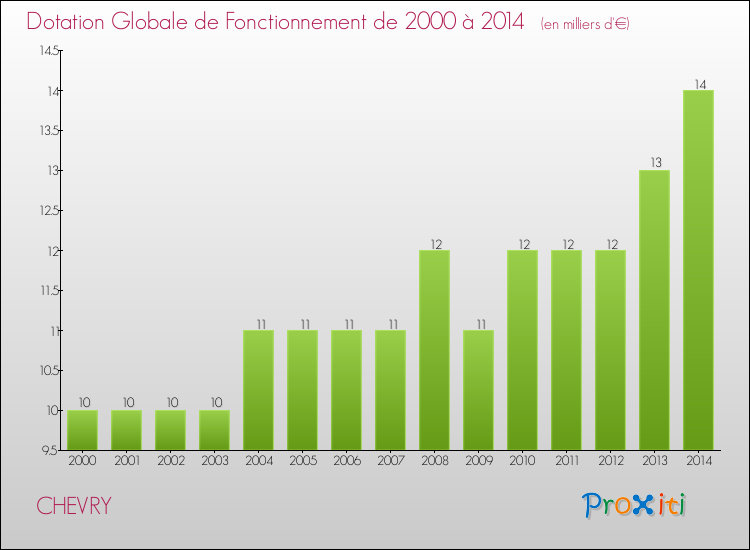Evolution du montant de la Dotation Globale de Fonctionnement pour la commune de CHEVRY de 2000 à 2014 Evolution du montant de la Dotation Globale de Fonctionnement pour CHEVRY de 2000 à 2014