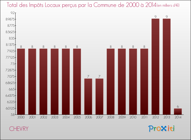 Evolution des Impôts Locaux pour la commune de CHEVRY de 2000 à 2014 Evolution des Impôts Locaux pour CHEVRY de 2000 à 2014