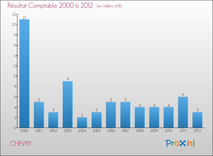Evolution du résultat comptable pour la commune de CHEVRY de 2000 à 2012 Evolution du résultat comptable pour CHEVRY de 2000 à 2012