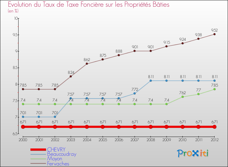 Evolution du taux de la taxe foncière sur le bati pour CHEVRY et les communes proches de 2000 à 2012 Comparaison des taux de taxe foncière sur le bati pour CHEVRY et les communes voisines de 2000 à 2012