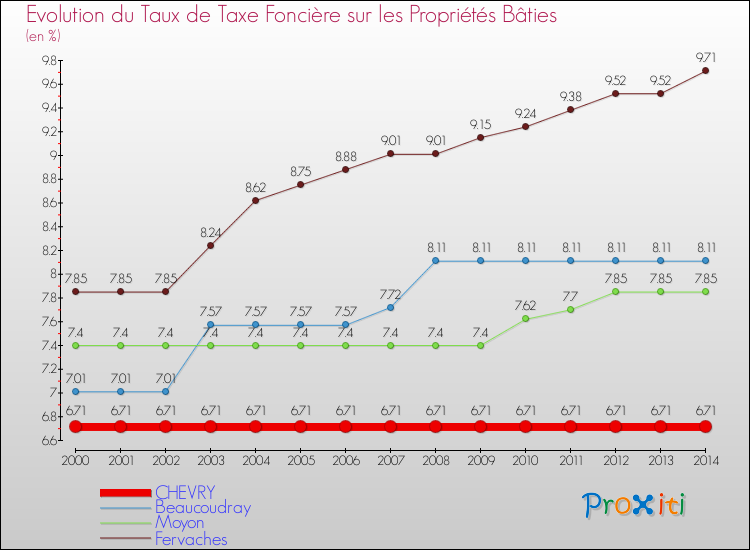 Evolution du taux de la taxe foncière sur le bati pour CHEVRY et les communes proches de 2000 à 2014 Comparaison des taux de taxe foncière sur le bati pour CHEVRY et les communes voisines de 2000 à 2014
