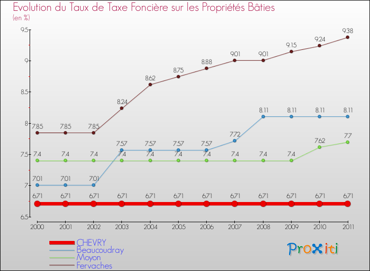 Evolution du taux de la taxe foncière sur le bati pour CHEVRY et les communes proches Comparaison des taux de taxe foncière sur le bati pour CHEVRY et les communes voisines