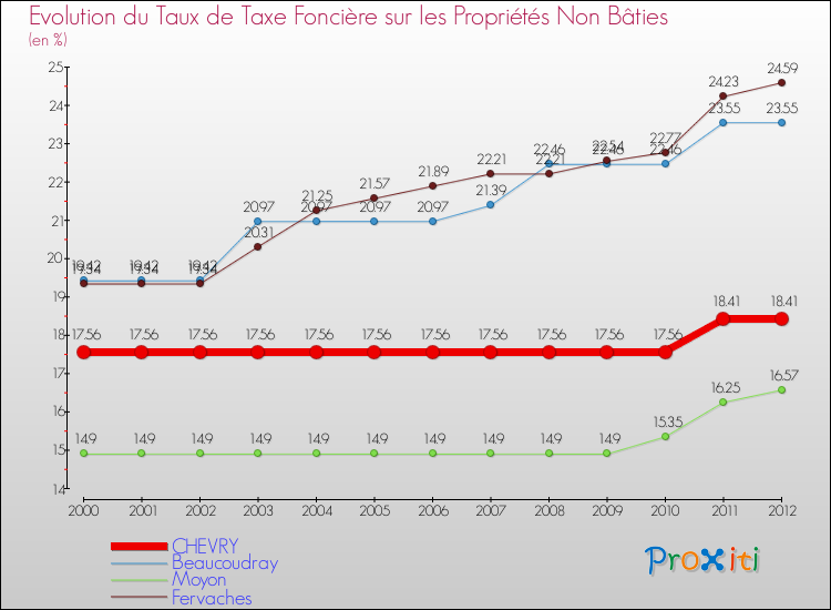 Evolution du taux de la taxe foncière sur les immeubles et terrains non batis pour CHEVRY et les communes proches de 2000 à 2012 Comparaison des taux de la taxe foncière sur les immeubles et terrains non batis pour CHEVRY et les communes voisines de 2000 à 2012