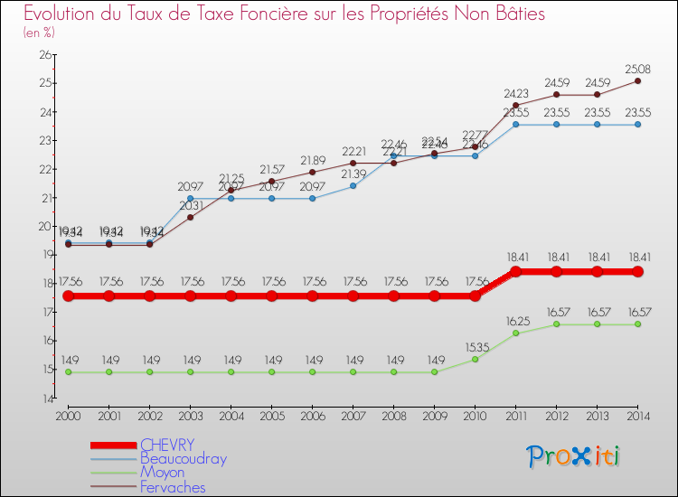 Evolution du taux de la taxe foncière sur les immeubles et terrains non batis pour CHEVRY et les communes proches de 2000 à 2014 Comparaison des taux de la taxe foncière sur les immeubles et terrains non batis pour CHEVRY et les communes voisines de 2000 à 2014