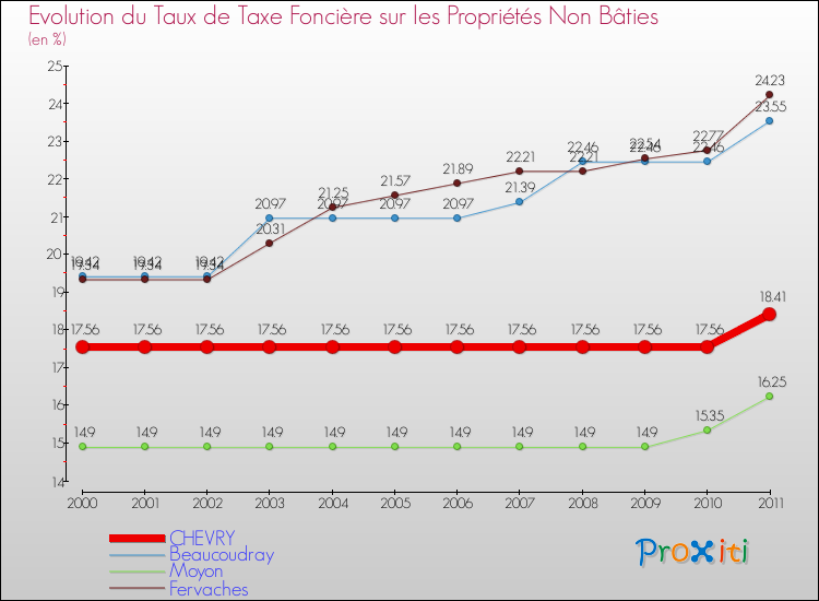 Evolution du taux de la taxe foncière sur les immeubles et terrains non batis pour CHEVRY et les communes proches Comparaison des taux de la taxe foncière sur les immeubles et terrains non batis pour CHEVRY et les communes voisines