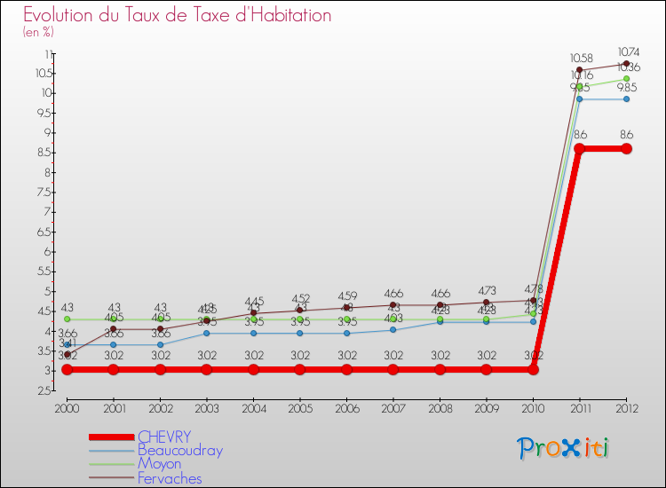 Evolution du taux de la taxe d'habitation pour CHEVRY et les communes proches Comparaison des taux de la taxe d'habitation pour CHEVRY et les communes voisines