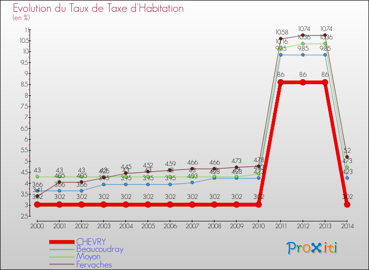 Evolution du taux de la taxe d'habitation pour CHEVRY et les communes proches de 2000 à 2014 Comparaison des taux de la taxe d'habitation pour CHEVRY et les communes voisines de 2000 à 2014