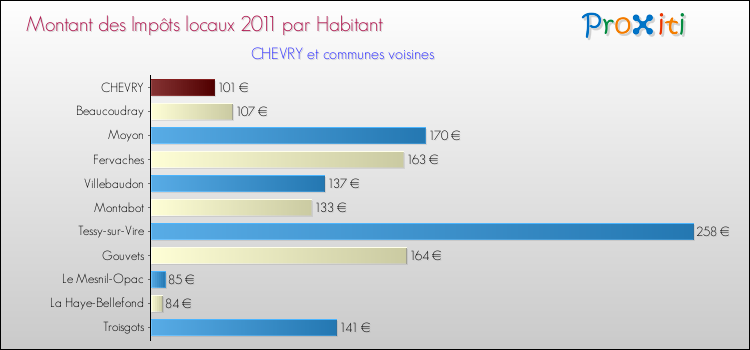 Montant des impôts locaux par Habitant pour CHEVRY et les communes proches Comparaison des impôts locaux par habitant pour CHEVRY et les communes voisines