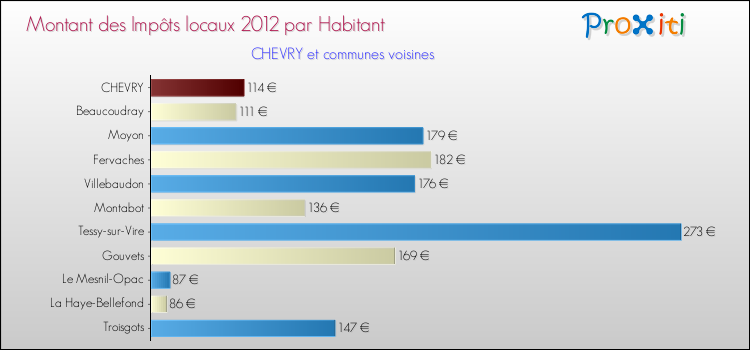 Montant des impôts locaux par Habitant pour CHEVRY et les communes proches Comparaison des impôts locaux par habitant pour CHEVRY et les communes voisines