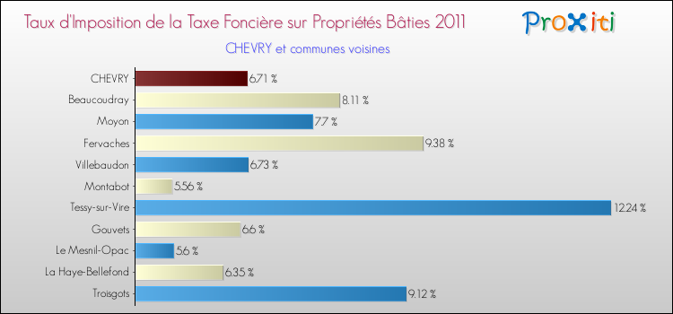 Taux d'imposition de la taxe foncière sur le bati 2011 pour CHEVRY et les communes proches Comparaison des taux d'imposition de la taxe foncière sur le bati 2011 pour CHEVRY et les communes voisines