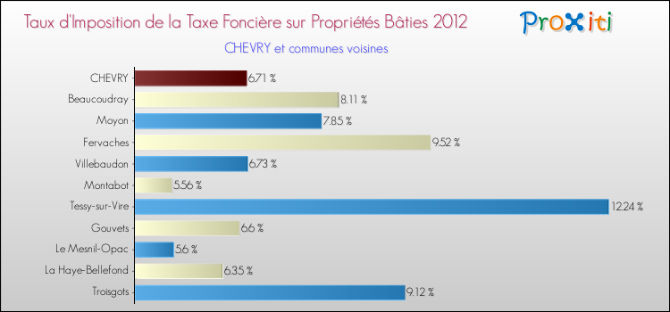 Taux d'imposition de la taxe foncière sur le bati 2012 pour CHEVRY et les communes proches Comparaison des taux d'imposition de la taxe foncière sur le bati 2012 pour CHEVRY et les communes voisines